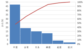 受供給側改革調整 LED產業前途光明